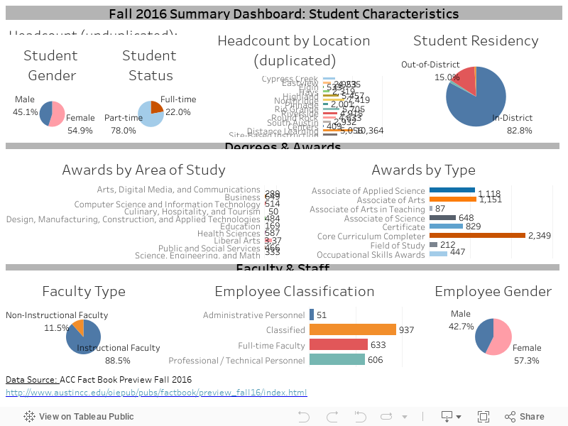 Fall 2016 Summary Dashboard: Student Characteristics 