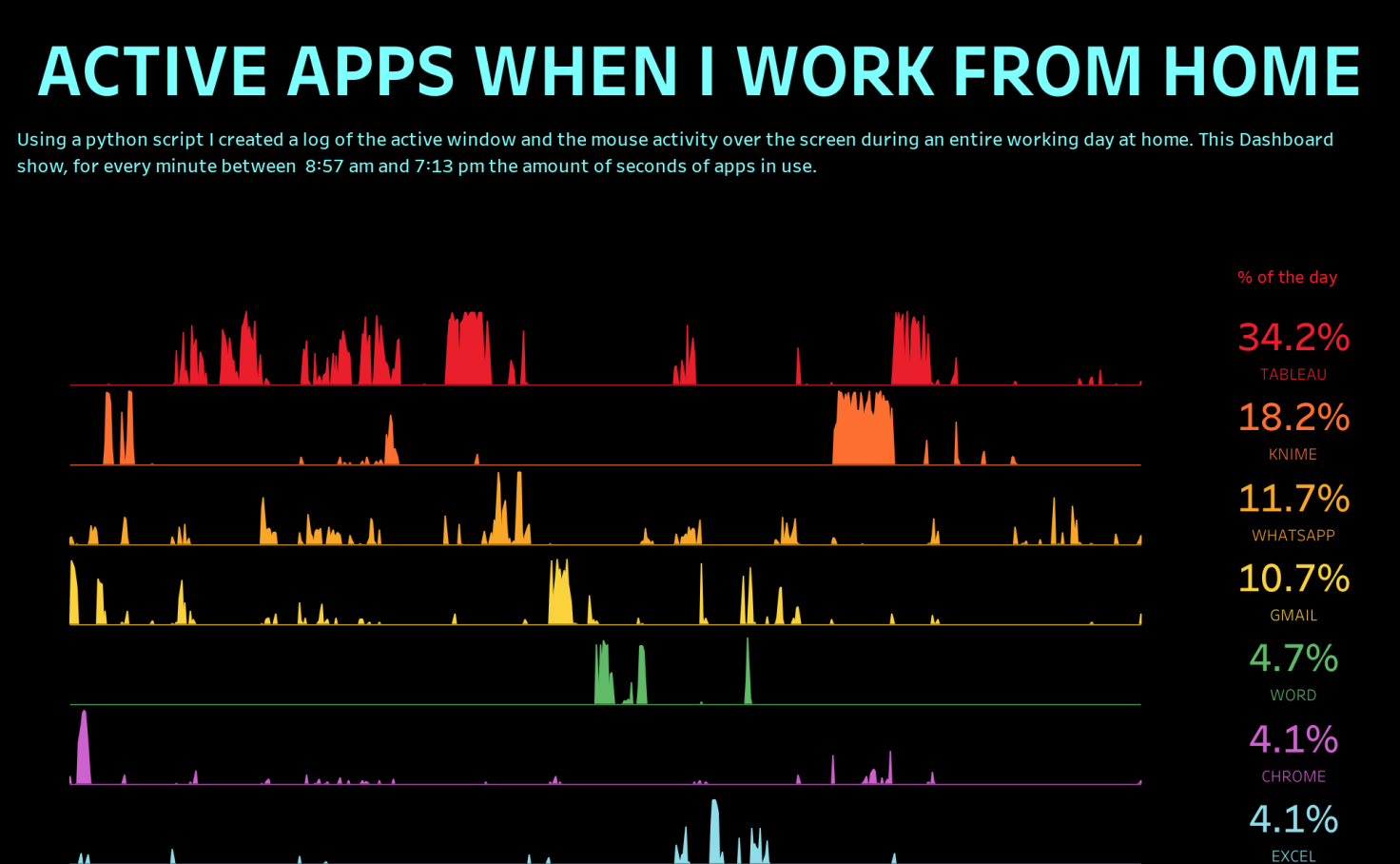 Active Apps When I Work From Home