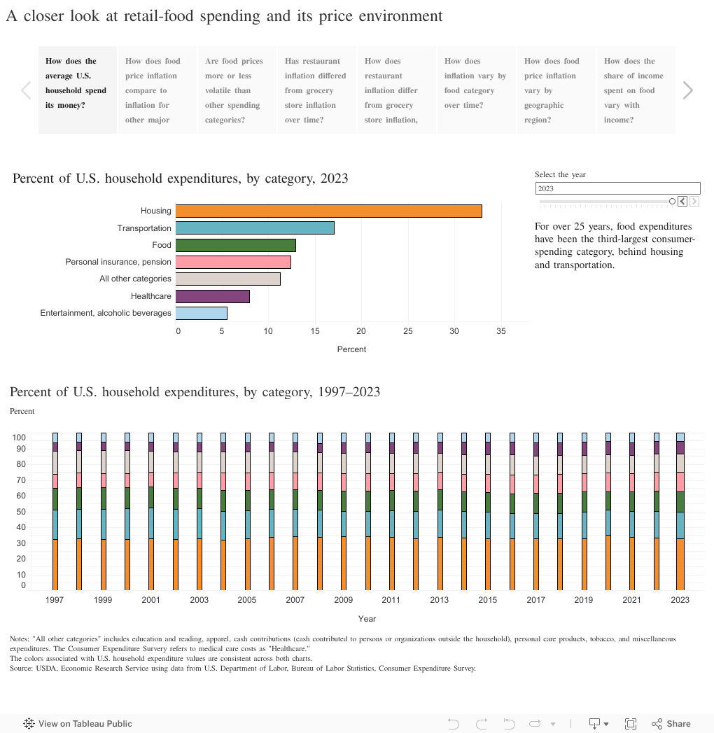 USDA ERS Food Price Environment (Tableau preview)