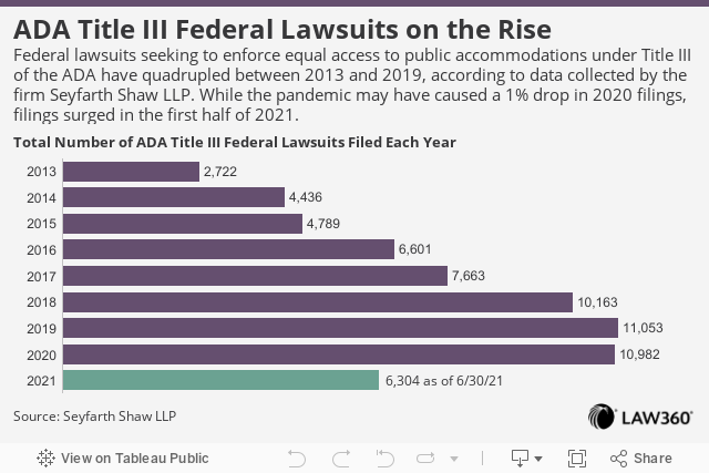 ADA Title III Federal Lawsuits on the RiseFederal lawsuits seeking to enforce equal access to public accommodations under Title III of the ADA have quadrupled between 2013 and 2019, according to data collected by the firm Seyfarth Shaw LLP. While the pan 