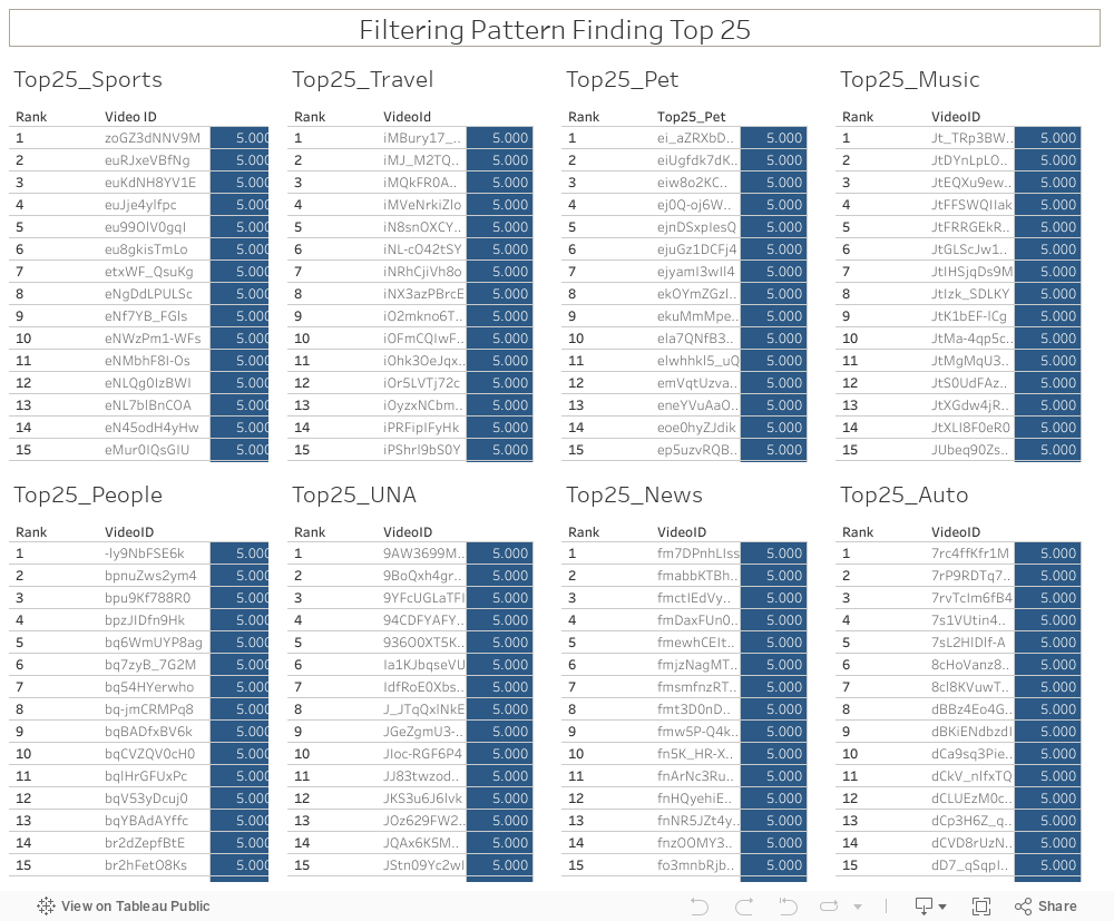 Filtering Pattern Finding Top 25 