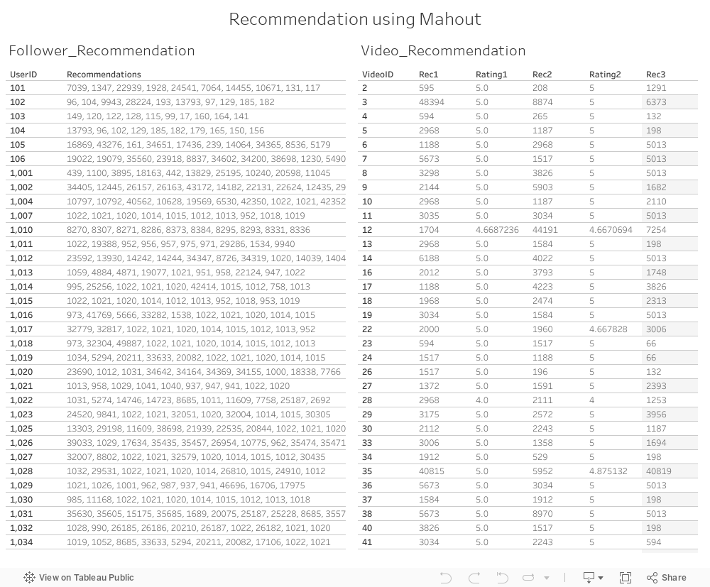 Recommendation using Mahout 