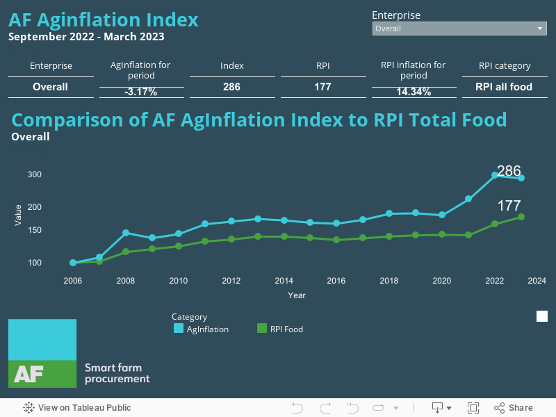 AF AgInflation Index  