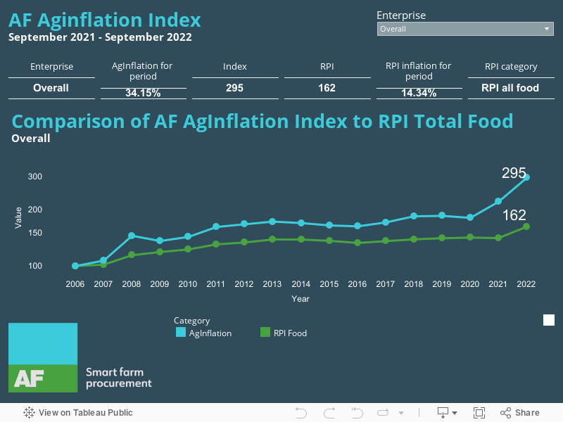 AF AgInflation Index  