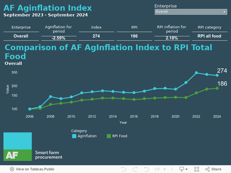 AF AgInflation Index  