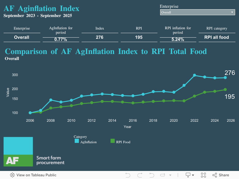 AF AgInflation Index  