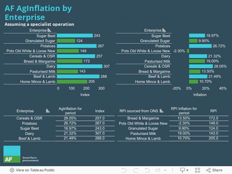 AF AgInflation by Enterprise 