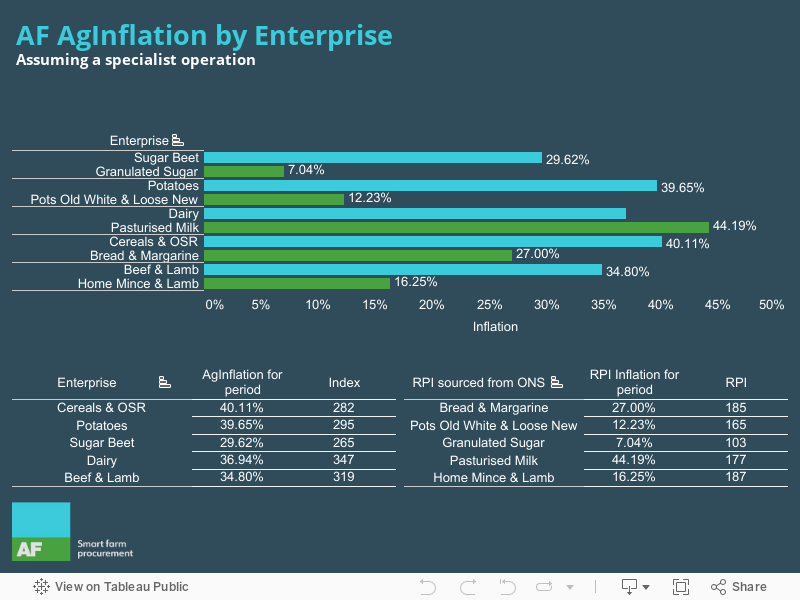 AF AgInflation by Enterprise 