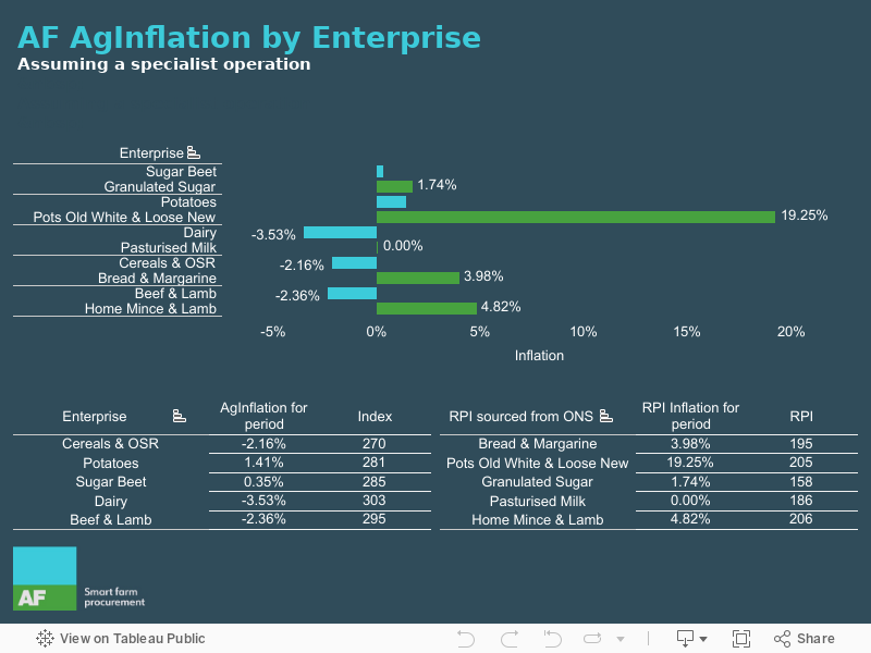 AF AgInflation by Enterprise 