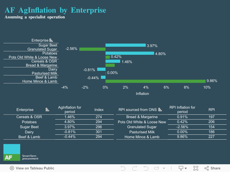 AF AgInflation by Enterprise 