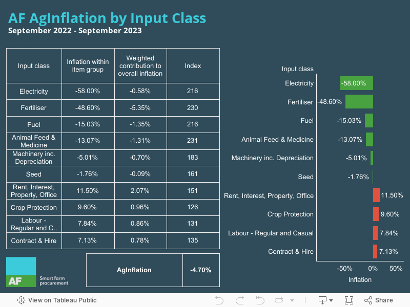 AF AgInflation by Input Class 