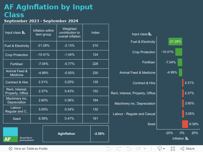 AF AgInflation by Input Class 