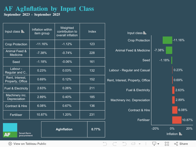 AF AgInflation by Input Class 