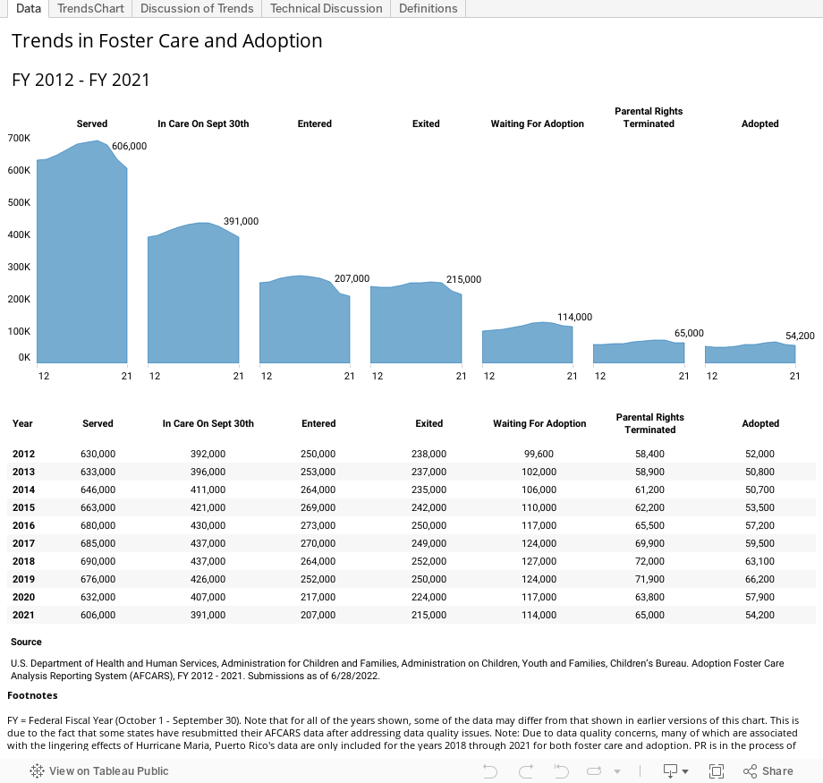Trends in Foster Care and Adoption FY 2012 2021 The Administration