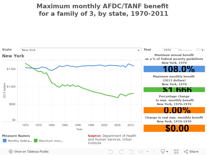 Maximum monthly AFDC/TANF benefit for a family of 3, by state, 1970-2011 