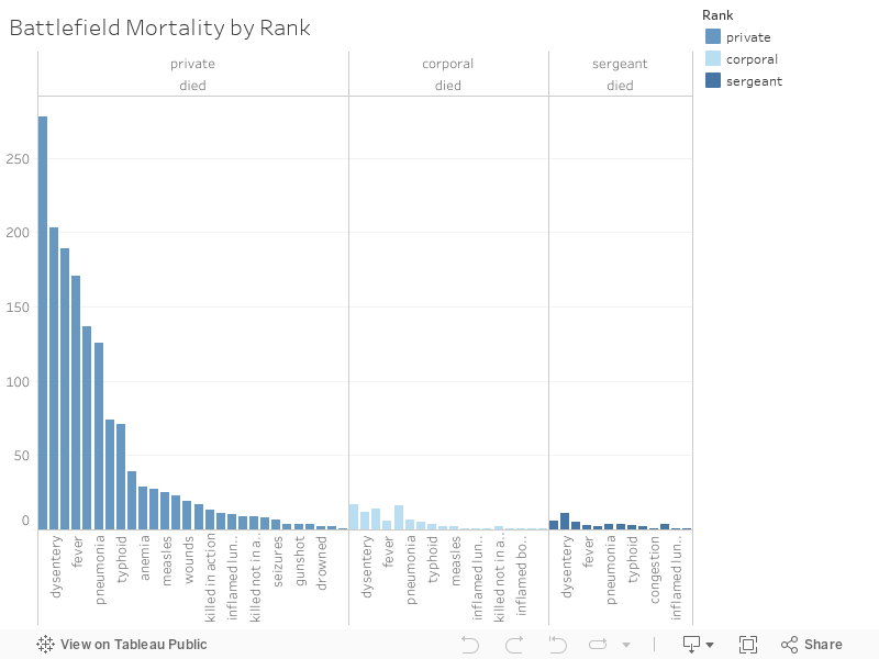 Battlefield Mortality by Rank 