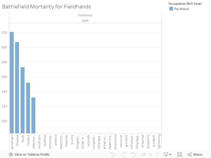 Battlefield Mortality for Fieldhands 