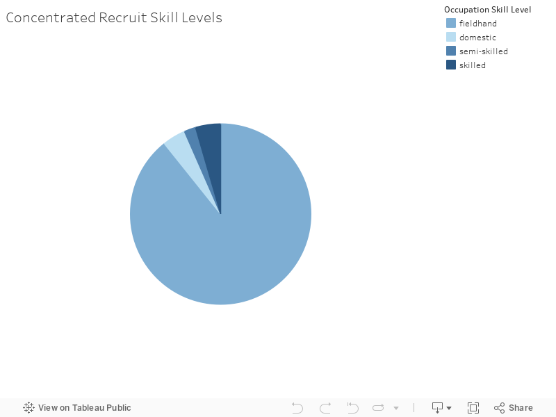 Concentrated Recruit Skill Levels 