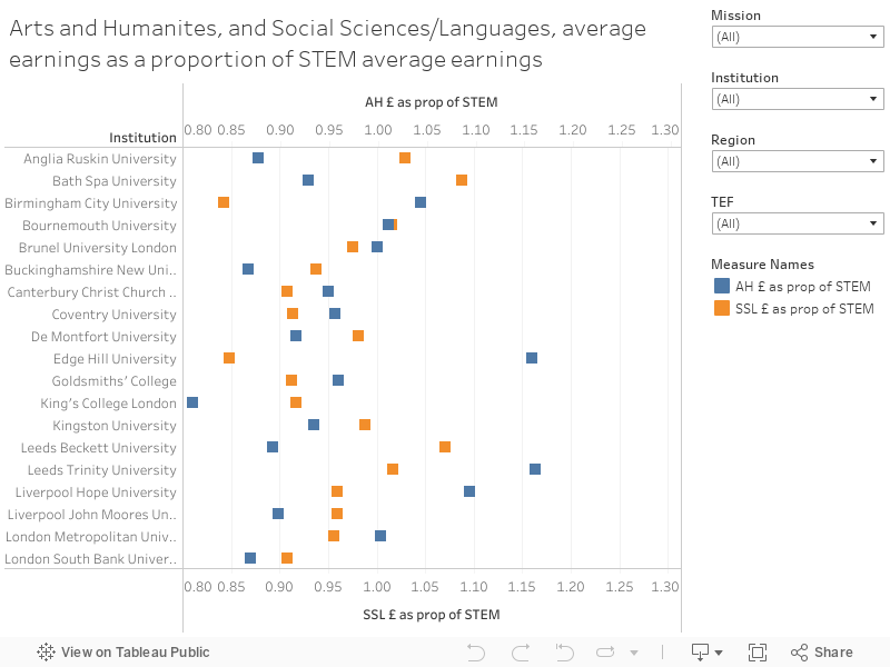 Arts and Humanites, and Social Sciences/Languages, average earnings as a proportion of STEM average earnings 