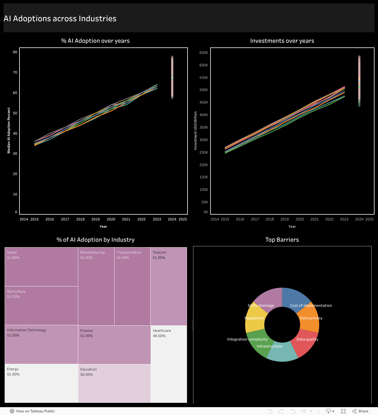 AI Adoptions across Industries