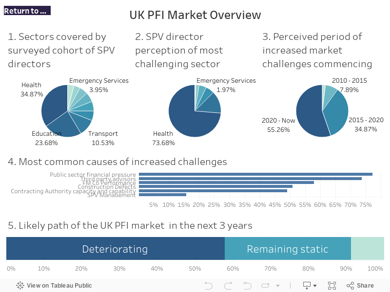 UK PFI Market Overview 