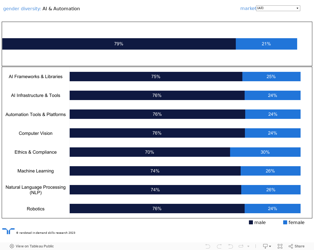 AI - gender dashboard 