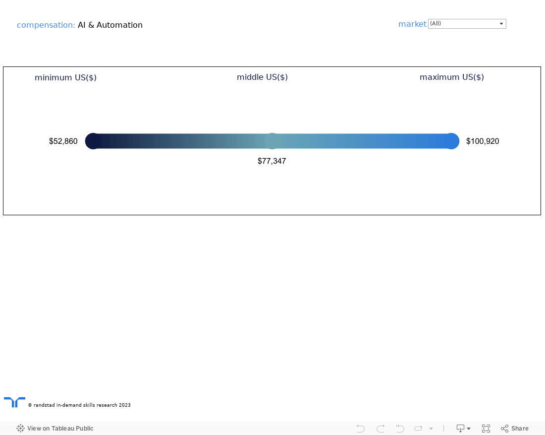 AI - salary dashboard 