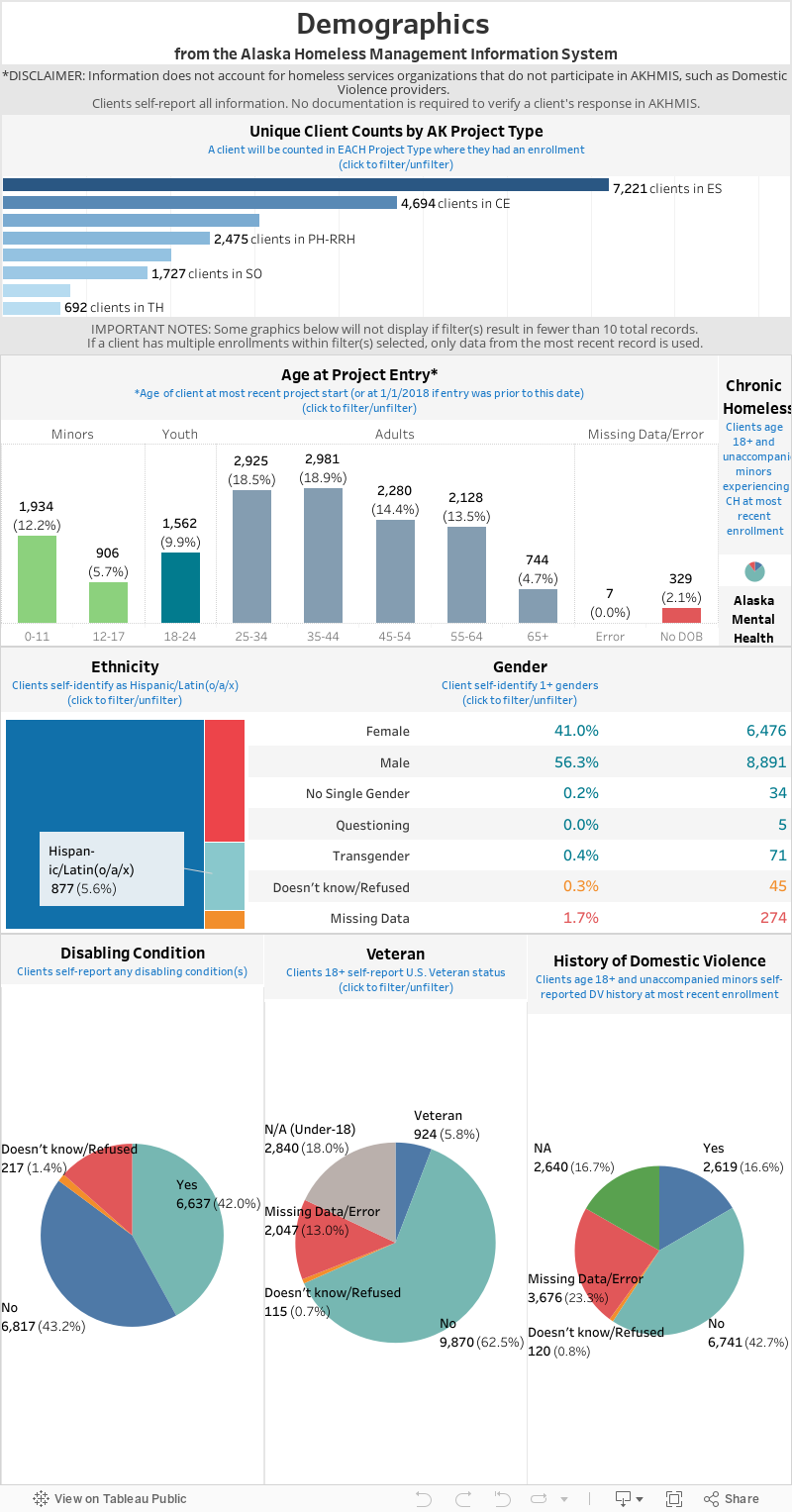 Demographics from the Alaska Homeless Management Information System 