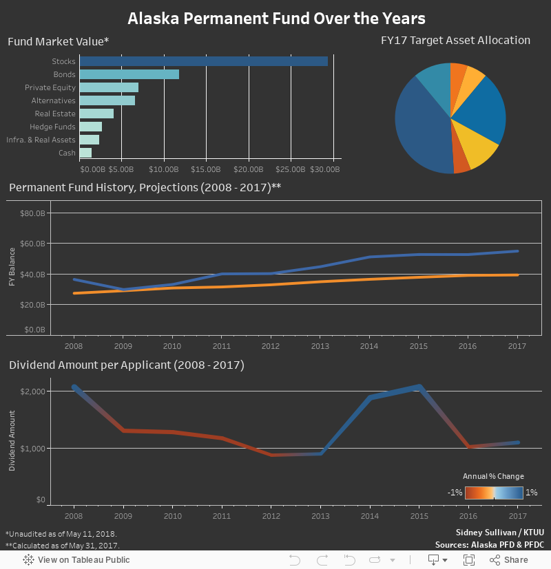 Alaska Permanent Fund total value exceeds 65.3 billion