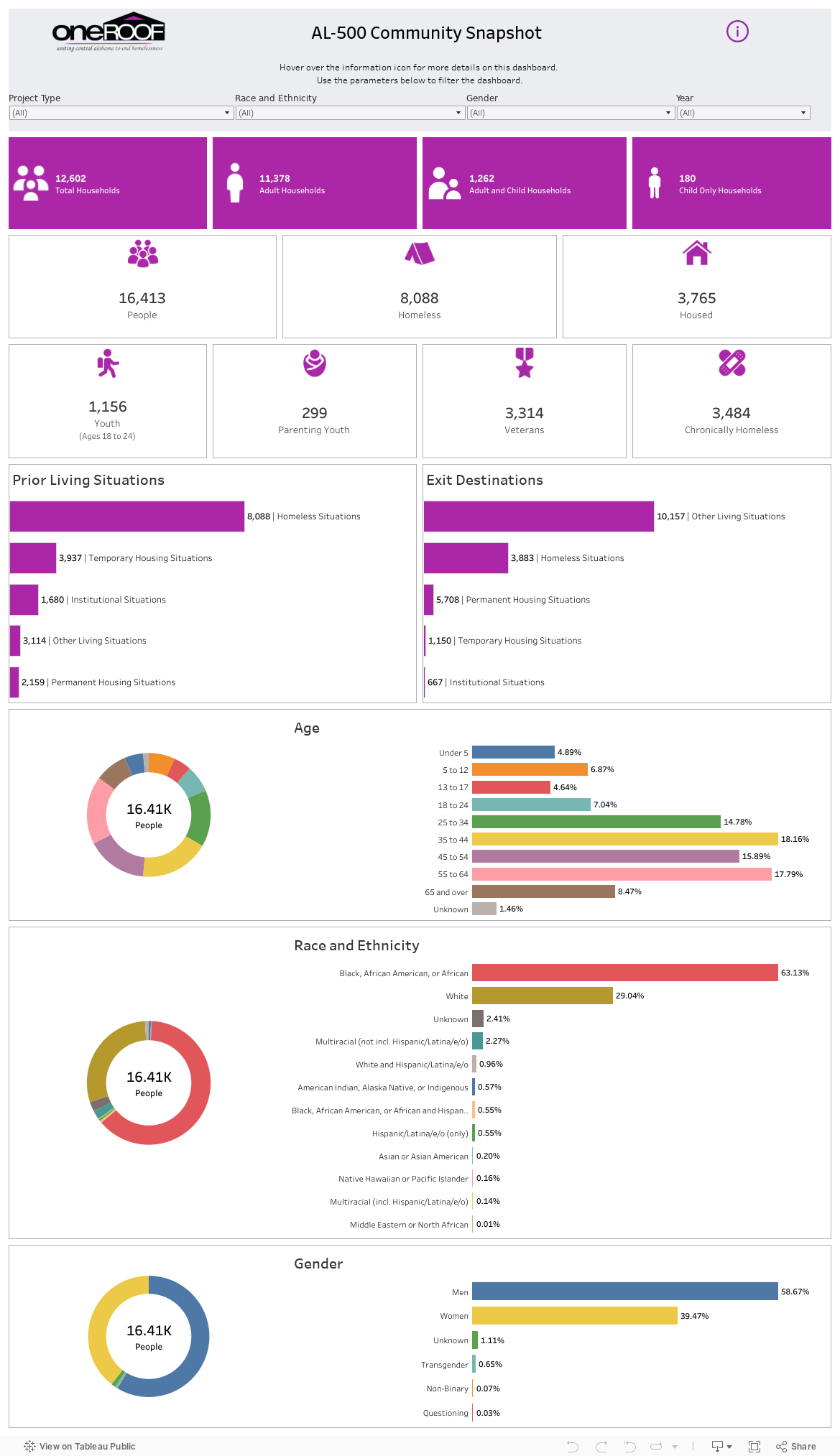 AL-500 Community Snapshot 