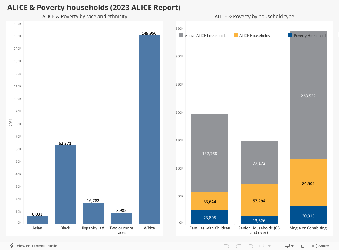 ALICE & Poverty households 