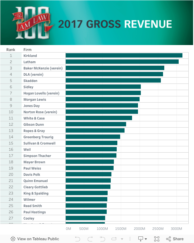 The 2018 Am Law 100 Ranked by Gross Revenue The American Lawyer