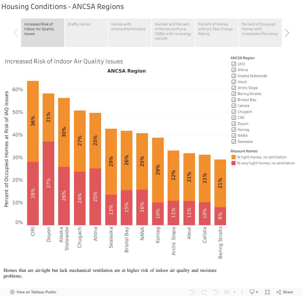 Housing Conditions - ANCSA Regions 