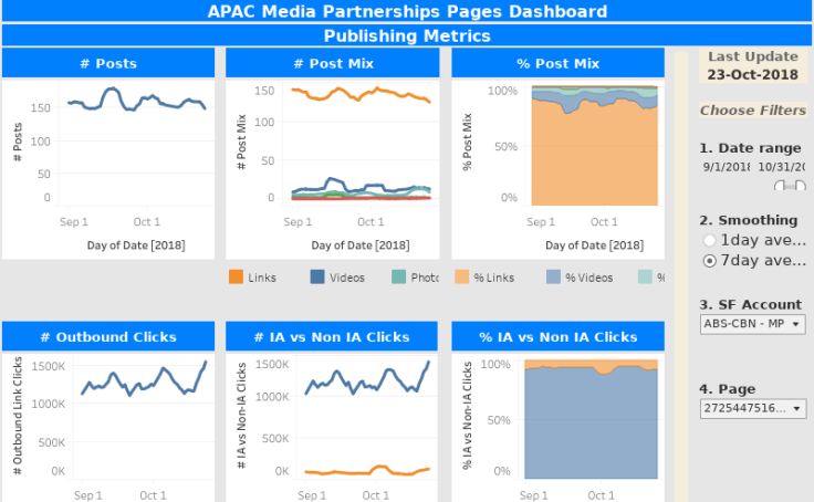 Apac Media Partnerships Pages Dashboard Nancy Tableau Public