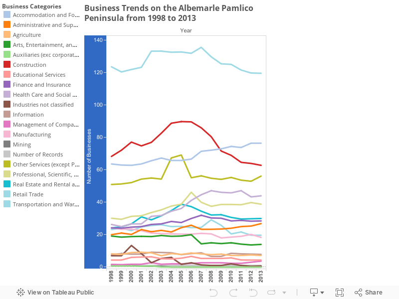 Business Trends on the Albemarle Pamlico Peninsula from 1998 to 2013 