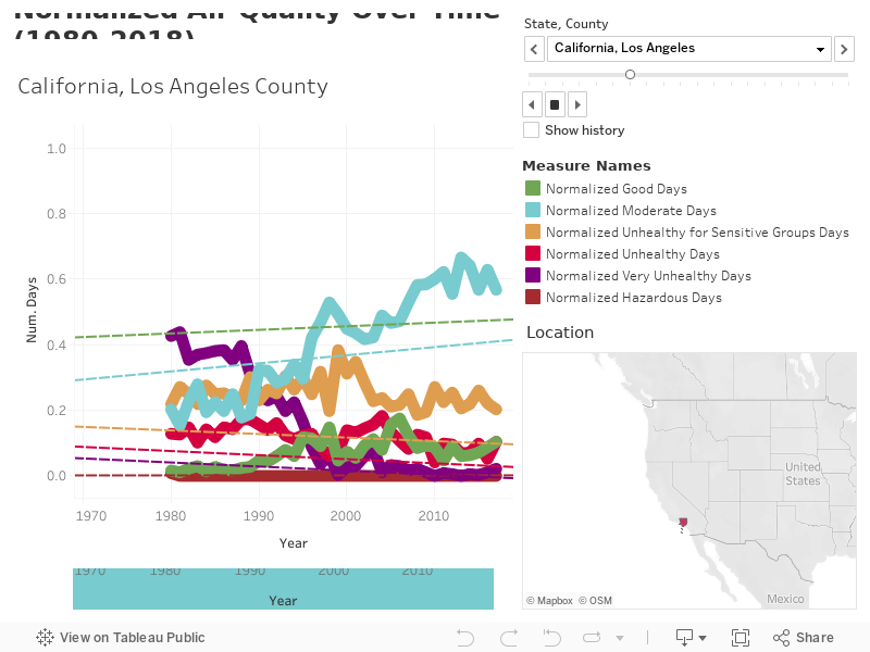 Air Quality Over Time (1980-2018) 