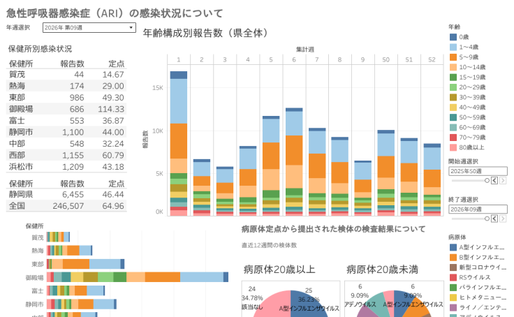 Profile - prefshizuoka | Tableau Public
