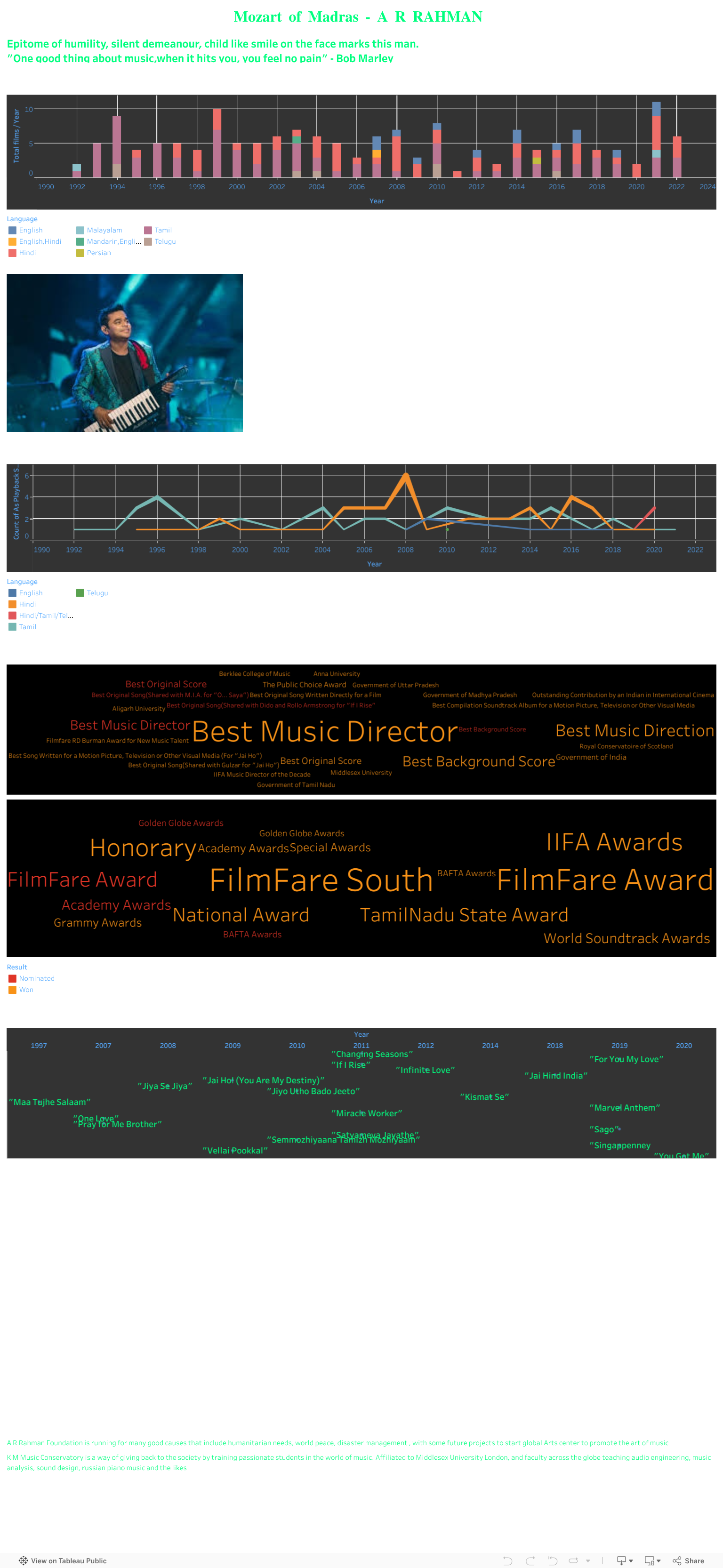 Screenshot of a dashboard from the IronViz submissions