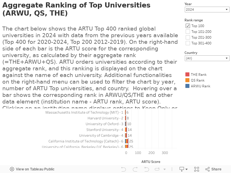 Aggregate Ranking of Top Universities (ARWU, QS, THE)The chart below shows the ARTU Top 400 ranked global universities in 2024 with data from the previous years available (Top 400 for 2020-2024, Top 200 2012-2019). On the right-hand side of each bar is  