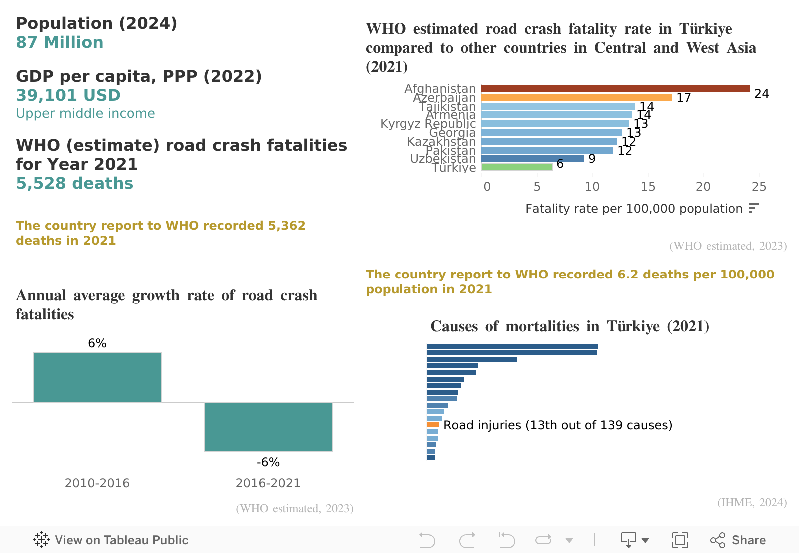 Socioeconomic Dashboard Preview