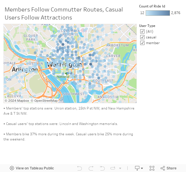 A Tale of Two Bikers: Members and Non-members of DC Capital Bikeshare 