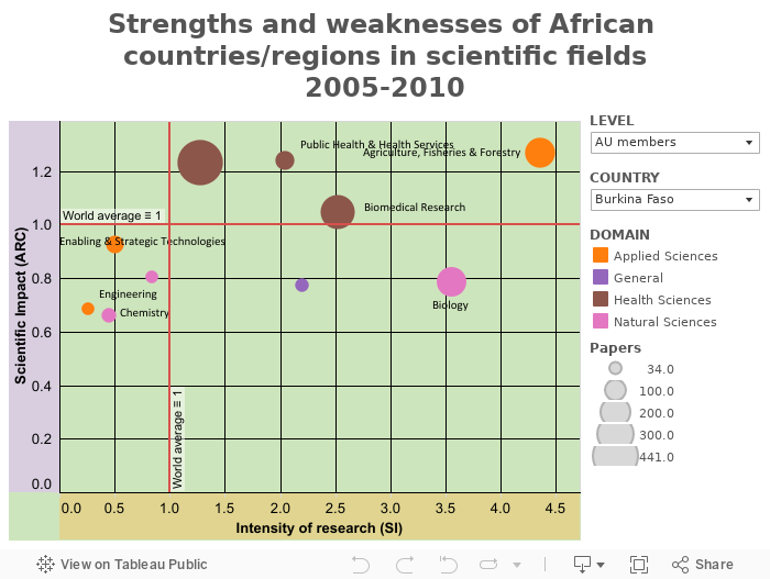 Strengths and weaknesses of African countries/regions in scientific fields (2005-2010) 