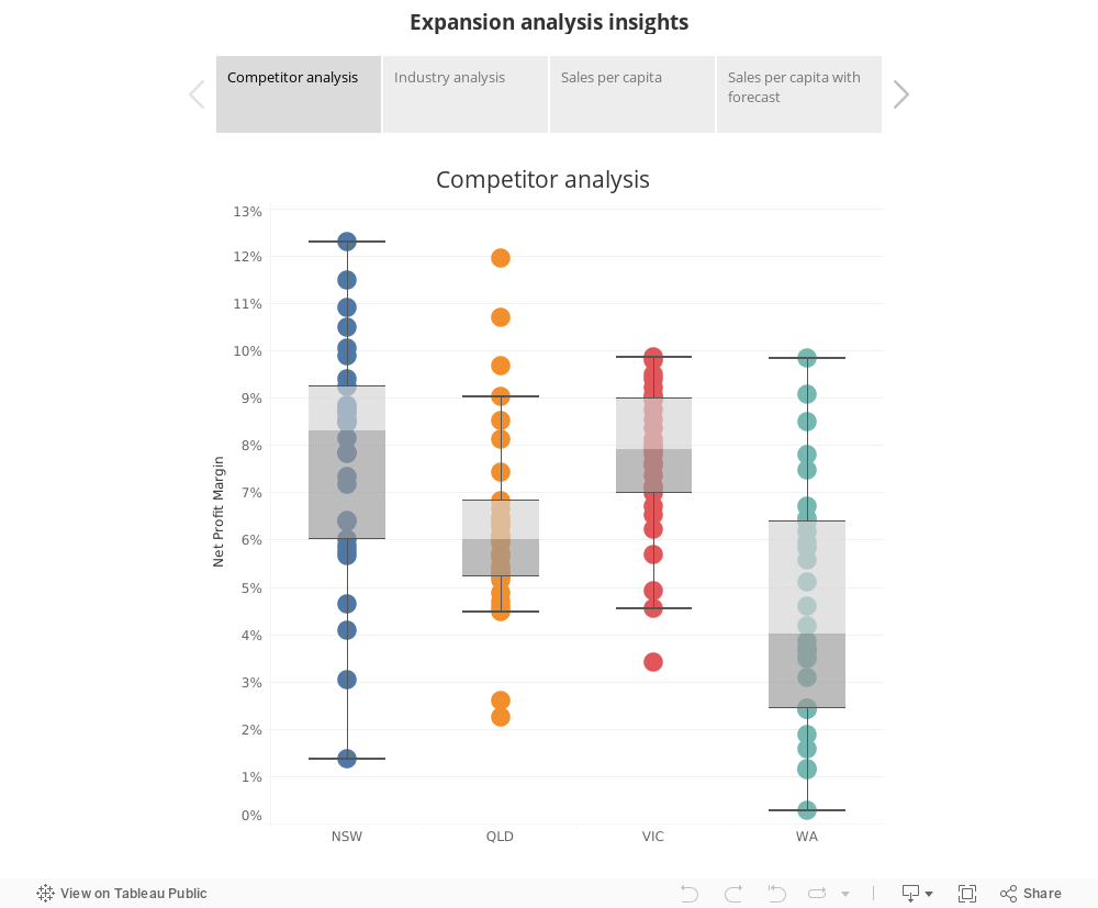 Expansion analysis insights 