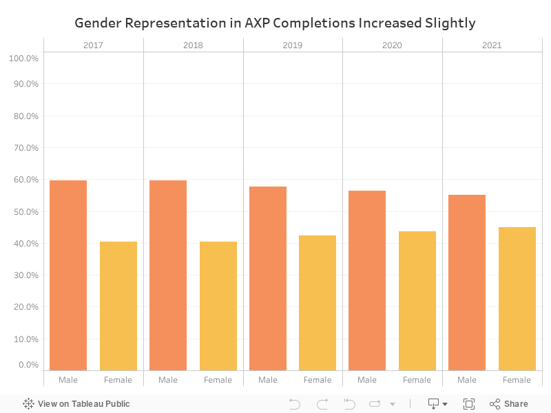 AXP Completions by Gender  