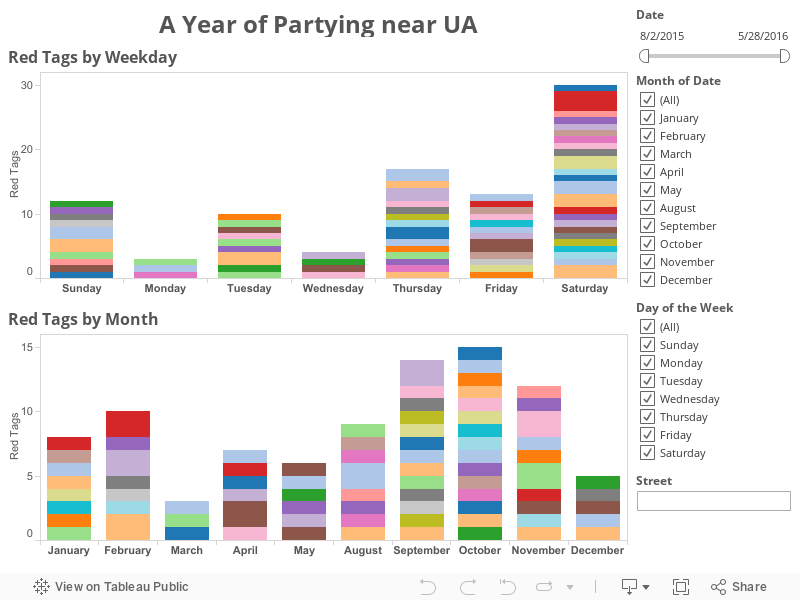 A Year of Partying near UA 