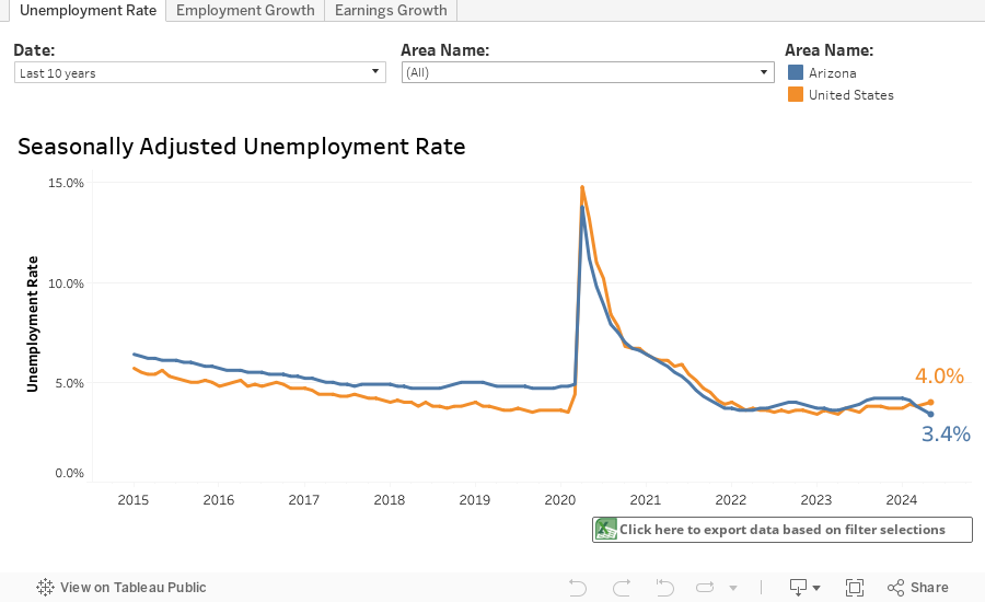 Arizona Unemployment Rate