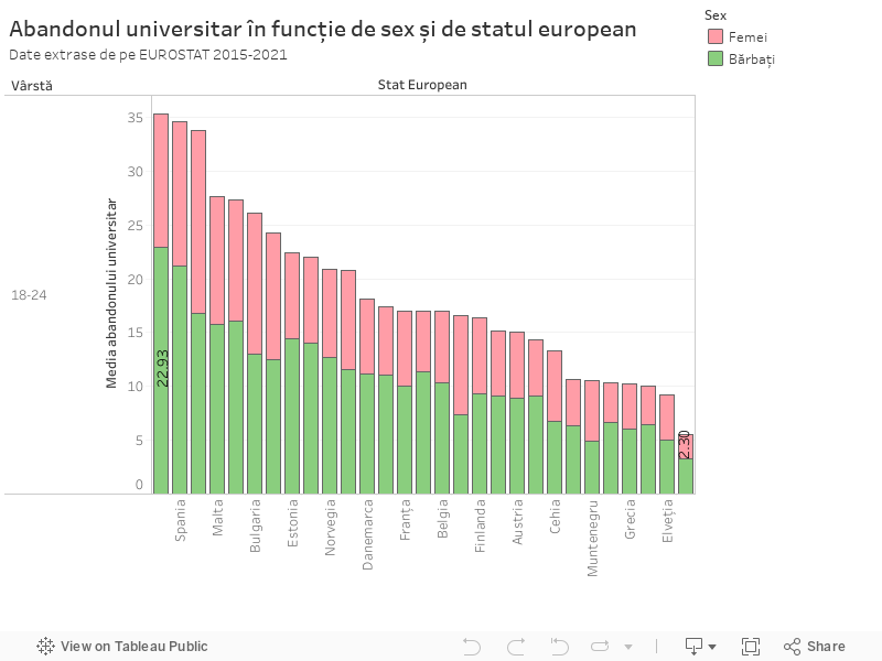 Abandonul universitar în funcție de sex și de statul europeanDate extrase de pe EUROSTAT 2015-2021 