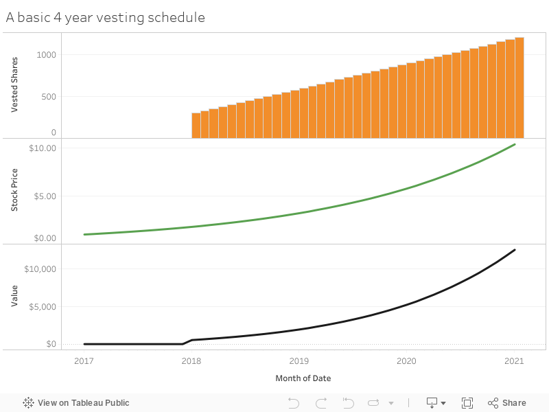 A basic 4 year vesting schedule 