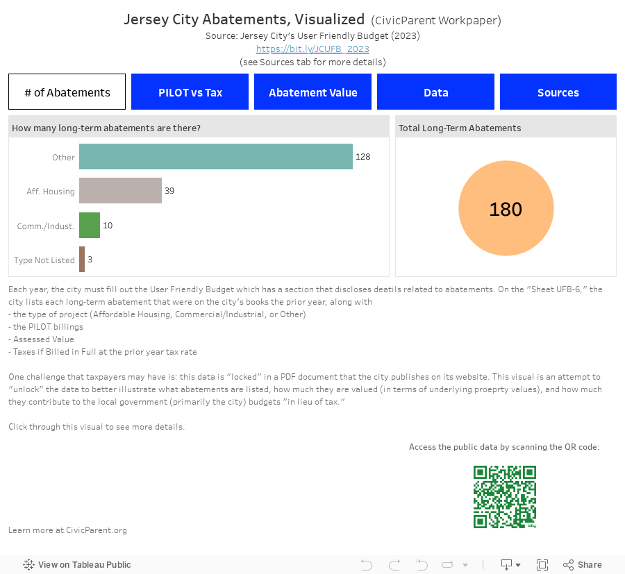 Jersey City Abatements, Visualized (CivicParent Workpaper)Source: Jersey City's User Friendly Budget (2023)https://bit.ly/JCUFB_2023(see Sources tab for more details) 