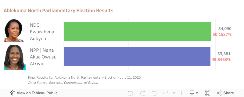 Ablekuma North Parliamentary Election Results